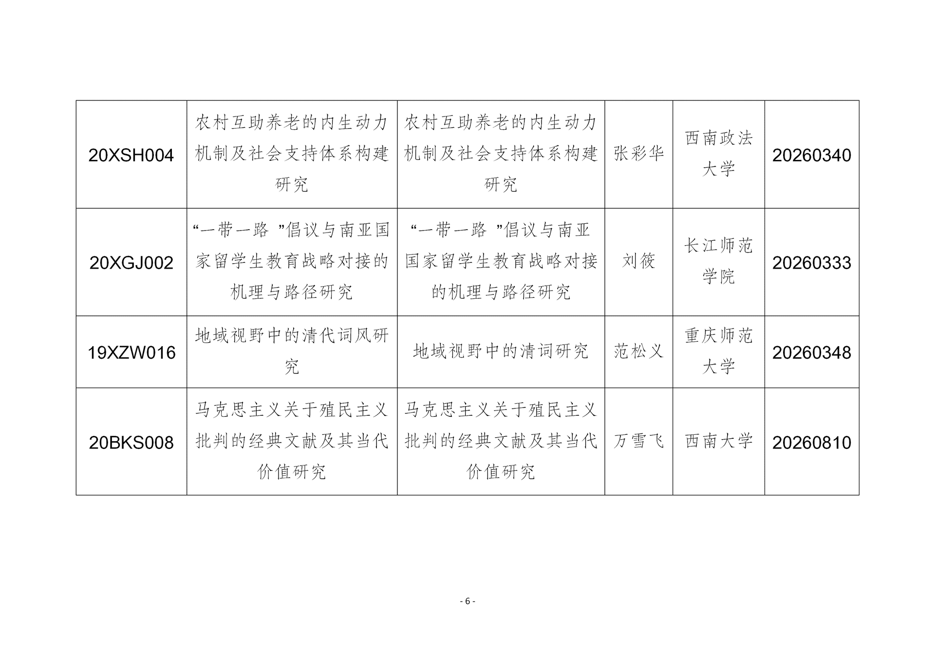 我市国家社科基金年度项目结项情况_06