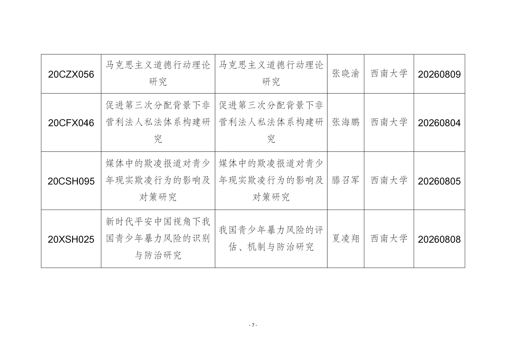 我市国家社科基金年度项目结项情况_07