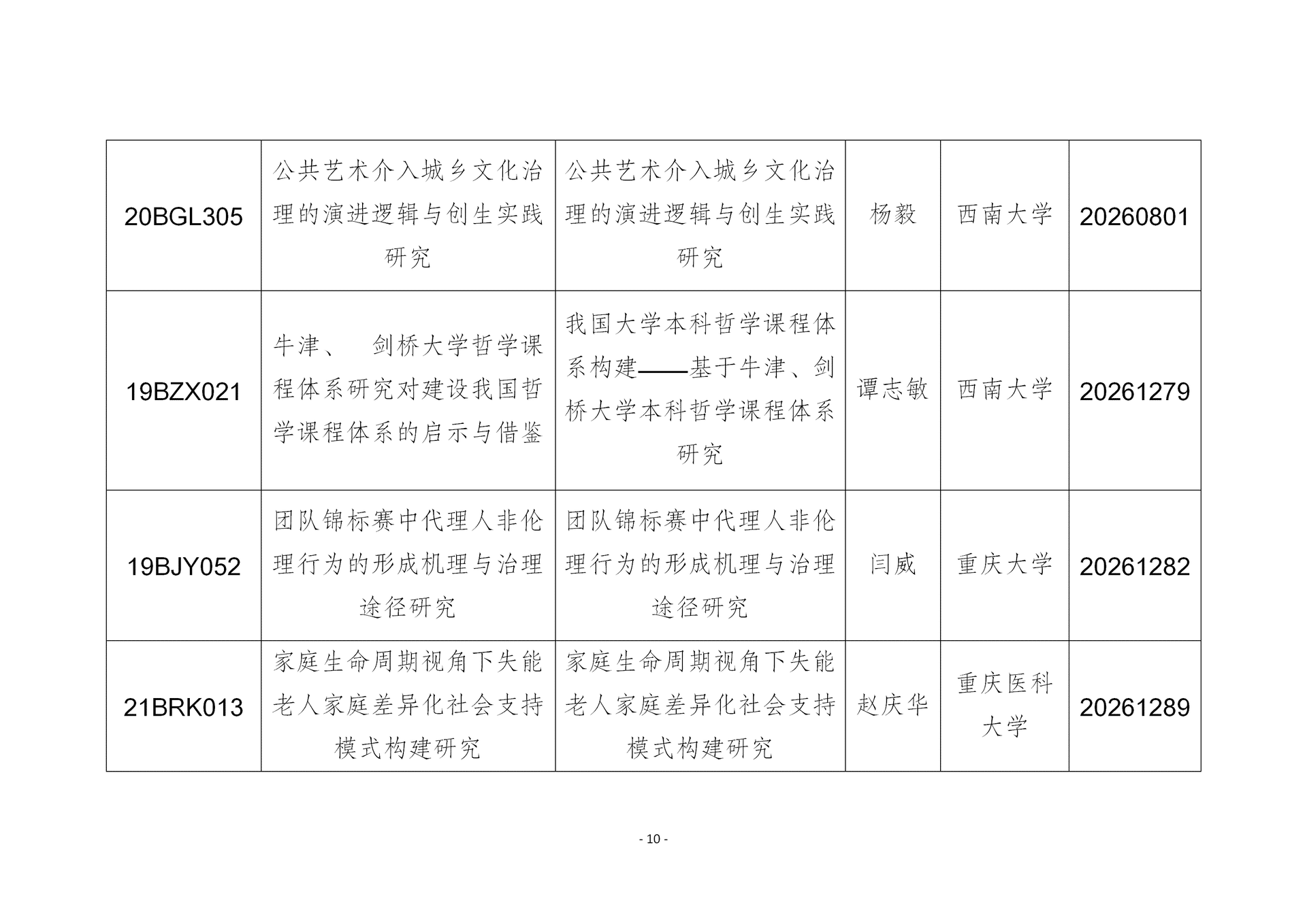 我市国家社科基金年度项目结项情况_10
