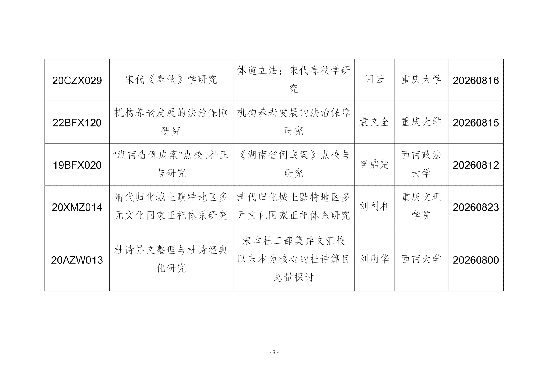 我市国家社科基金年度项目结项情况_03
