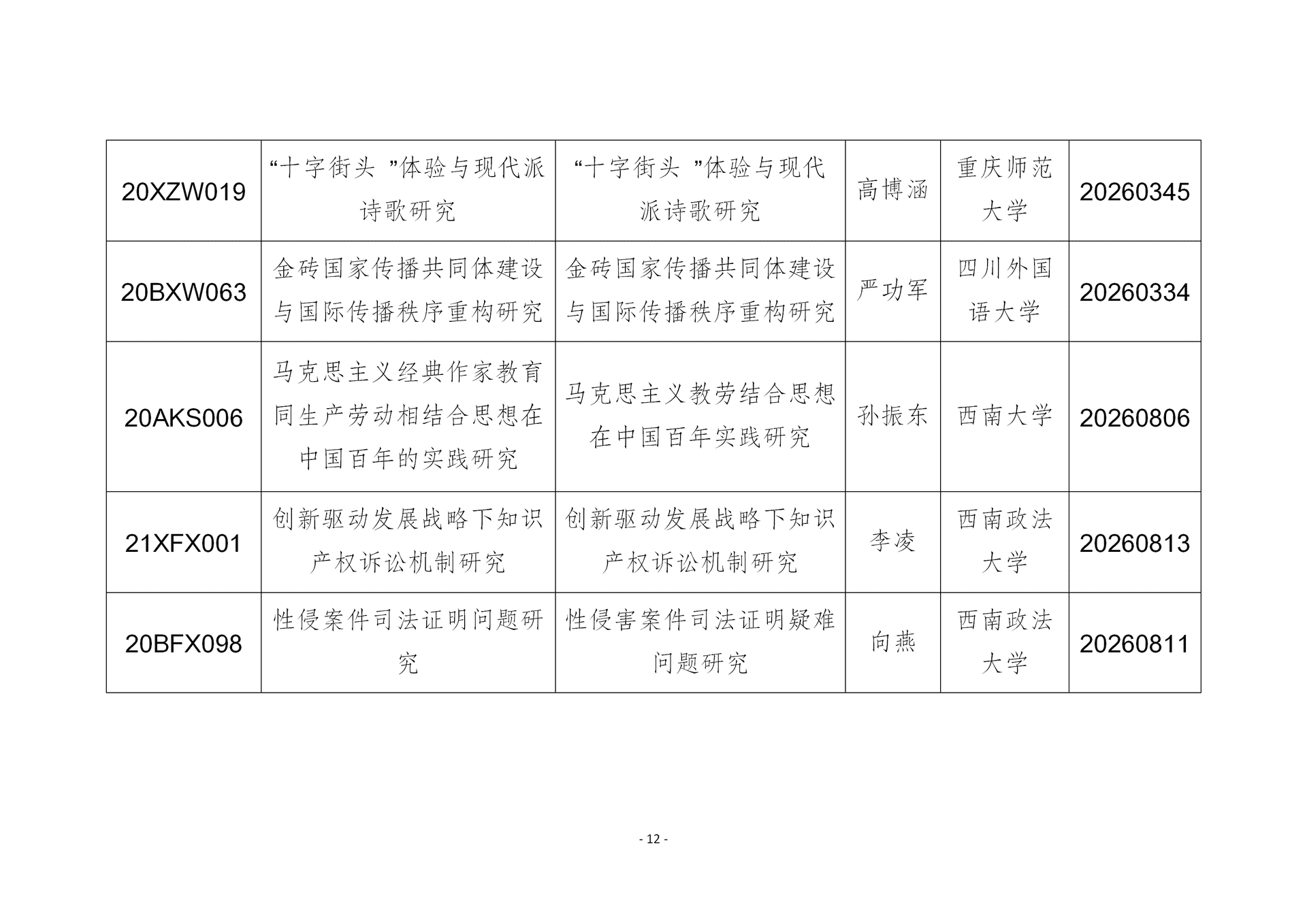 我市国家社科基金年度项目结项情况_12