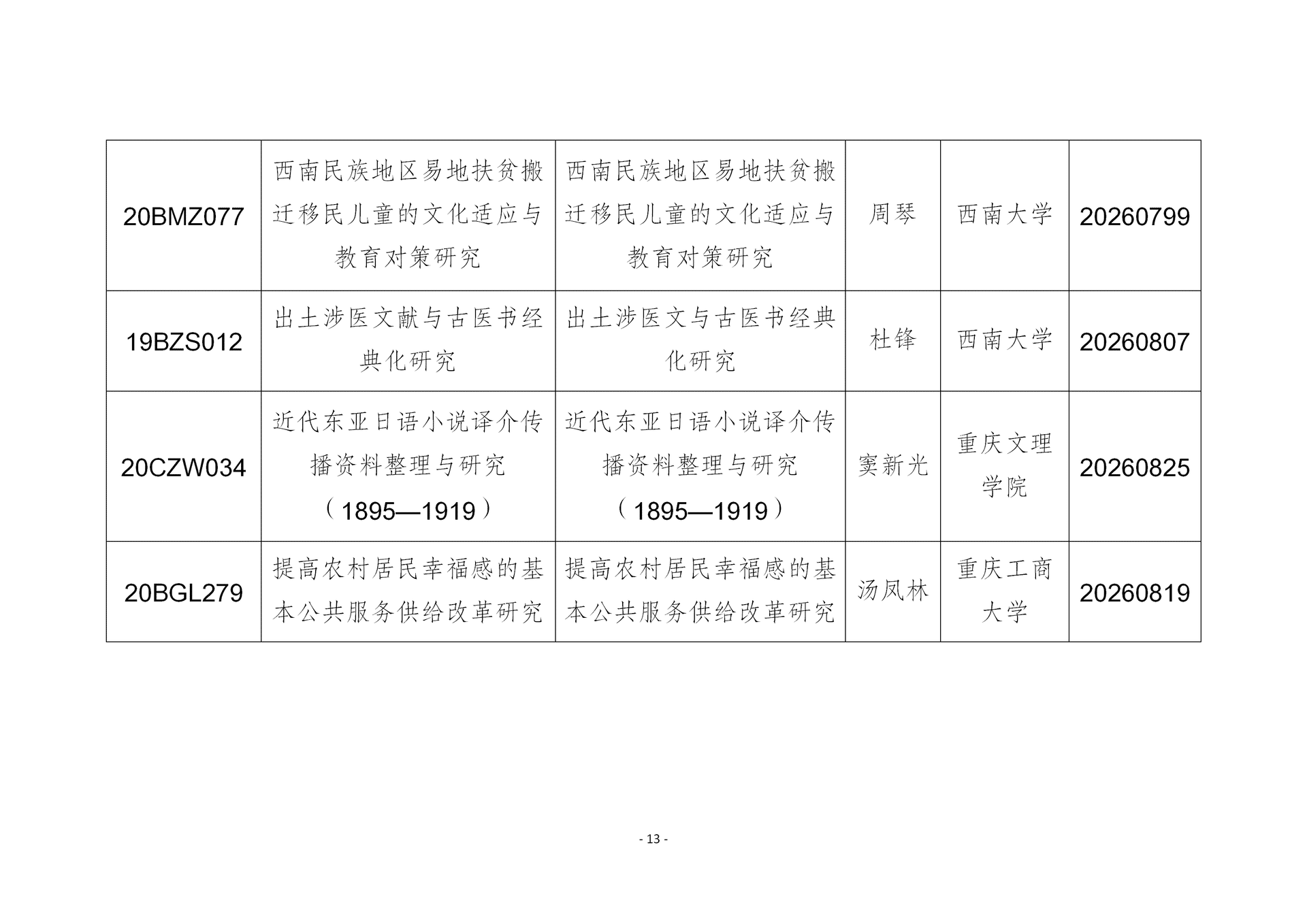 我市国家社科基金年度项目结项情况_13