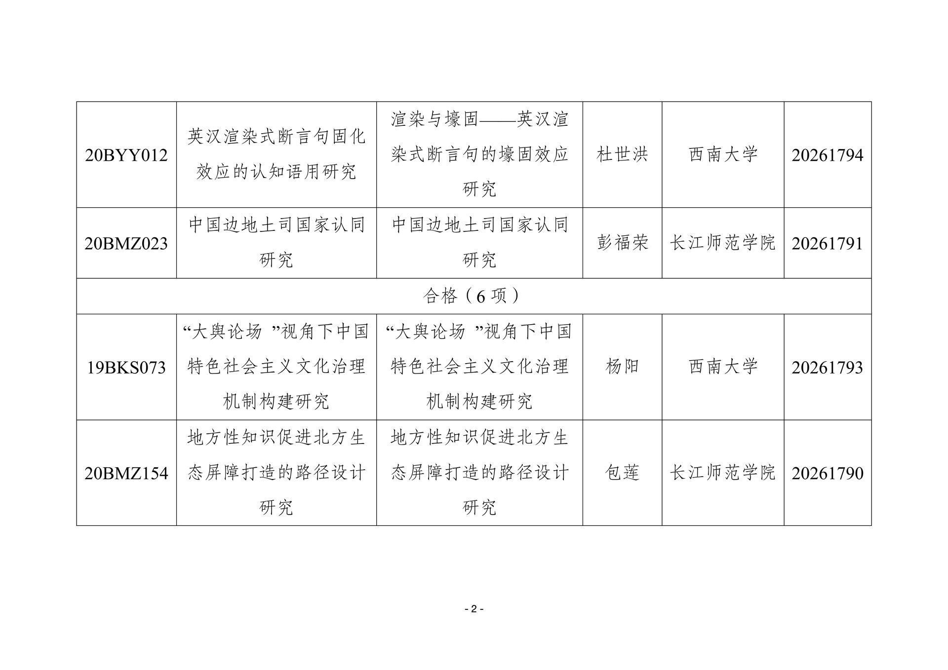 我市国家社科基金年度项目结项情况（2026 年4月）_02