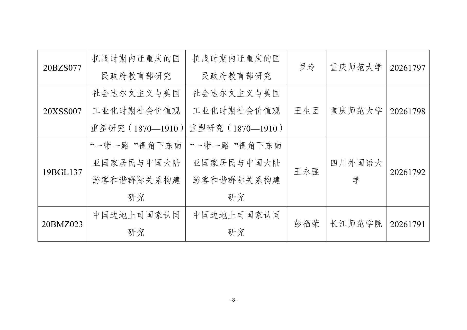 我市国家社科基金年度项目结项情况（2026 年4月）_03