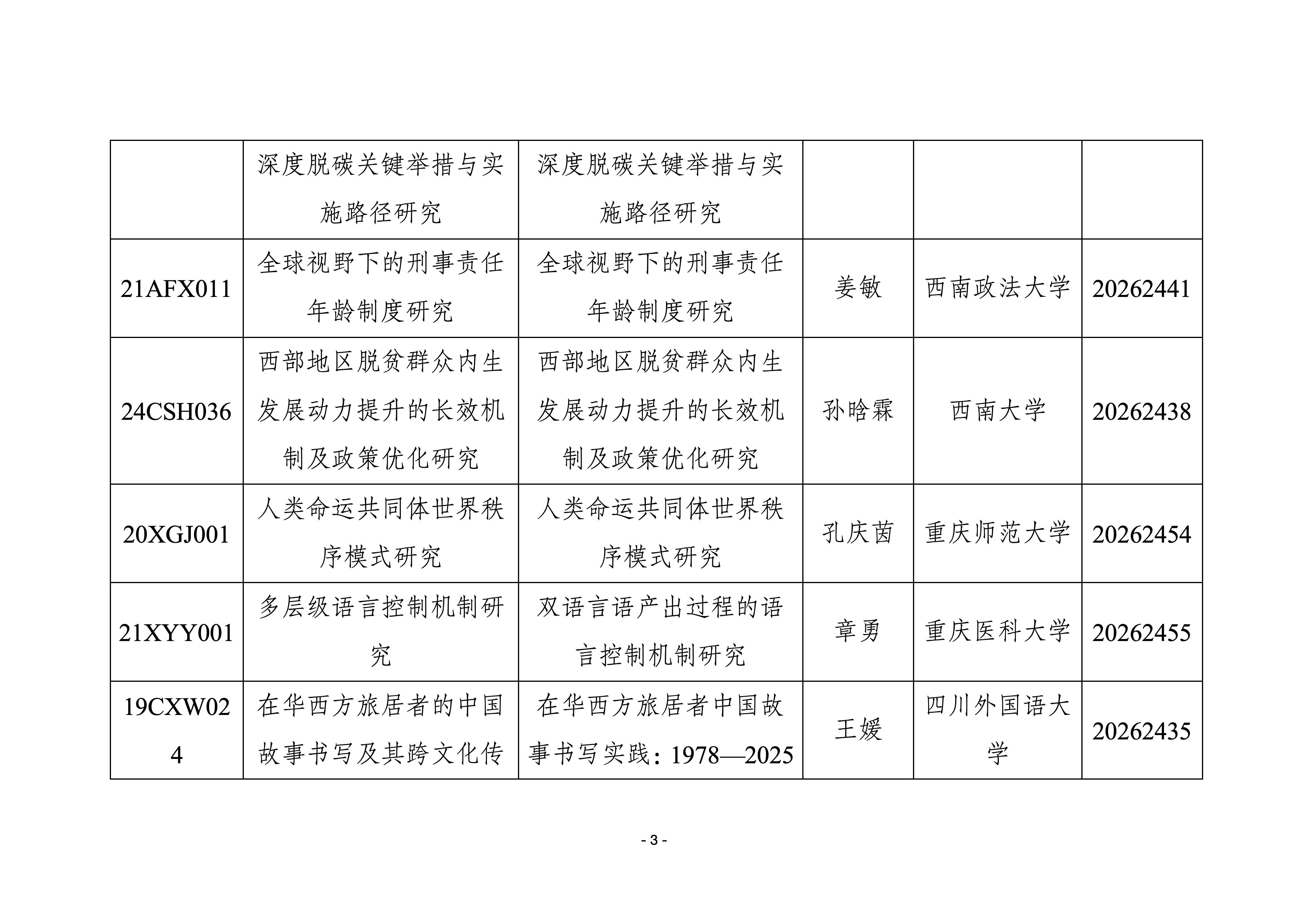 我市国家社科基金年度项目结项情况（2026 年 5月）_03