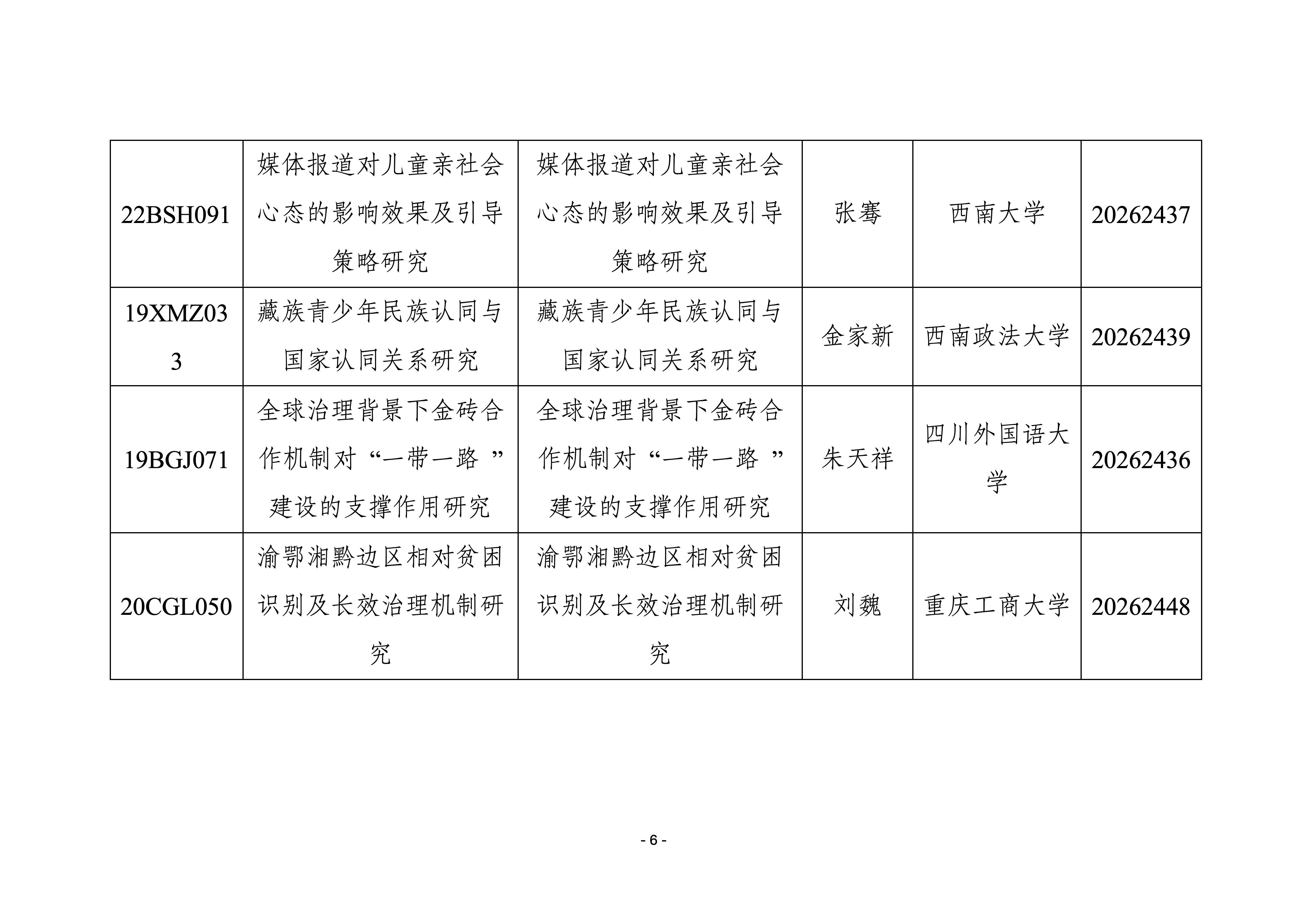 我市国家社科基金年度项目结项情况（2026 年 5月）_06