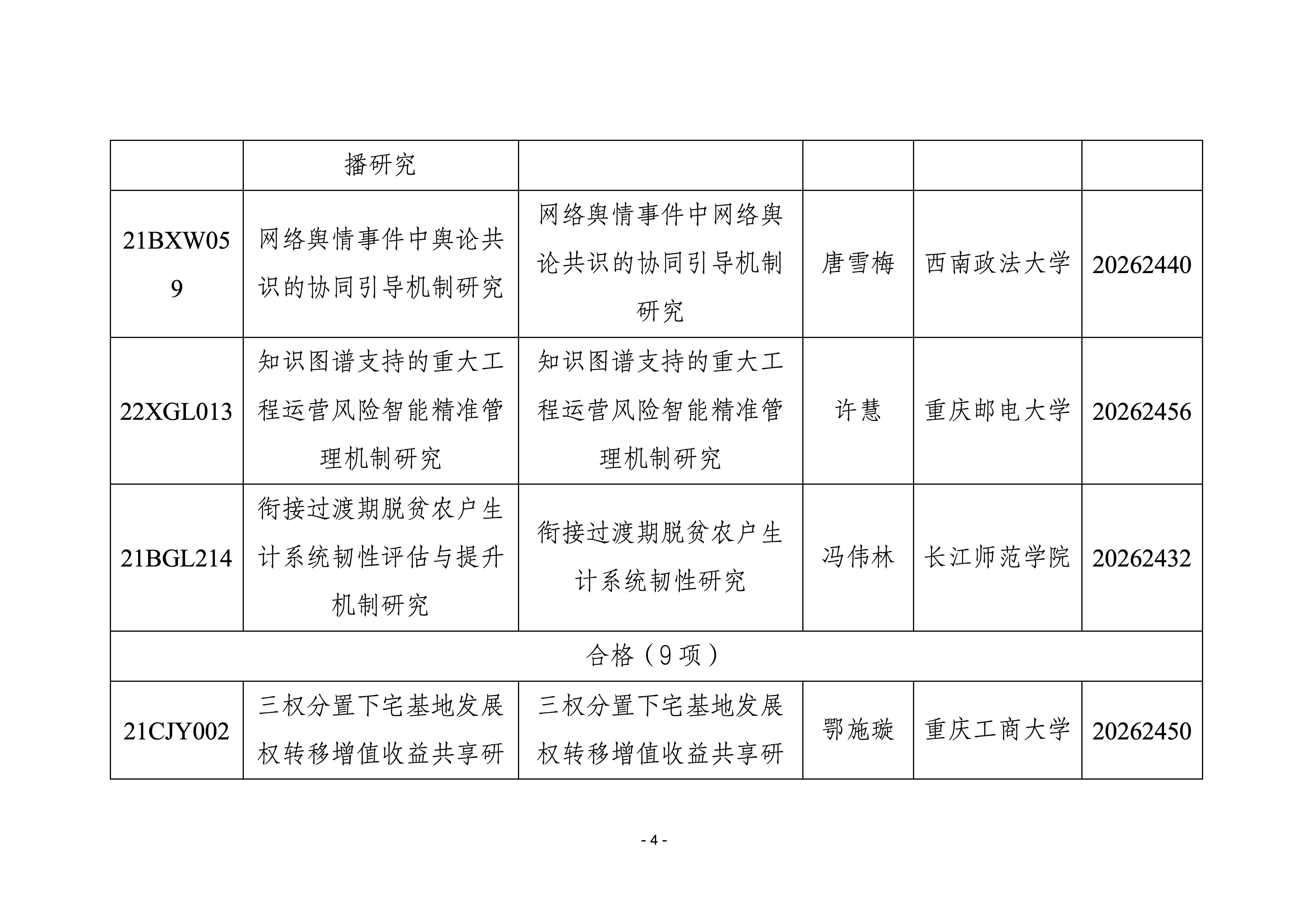 我市国家社科基金年度项目结项情况（2026 年 5月）_04