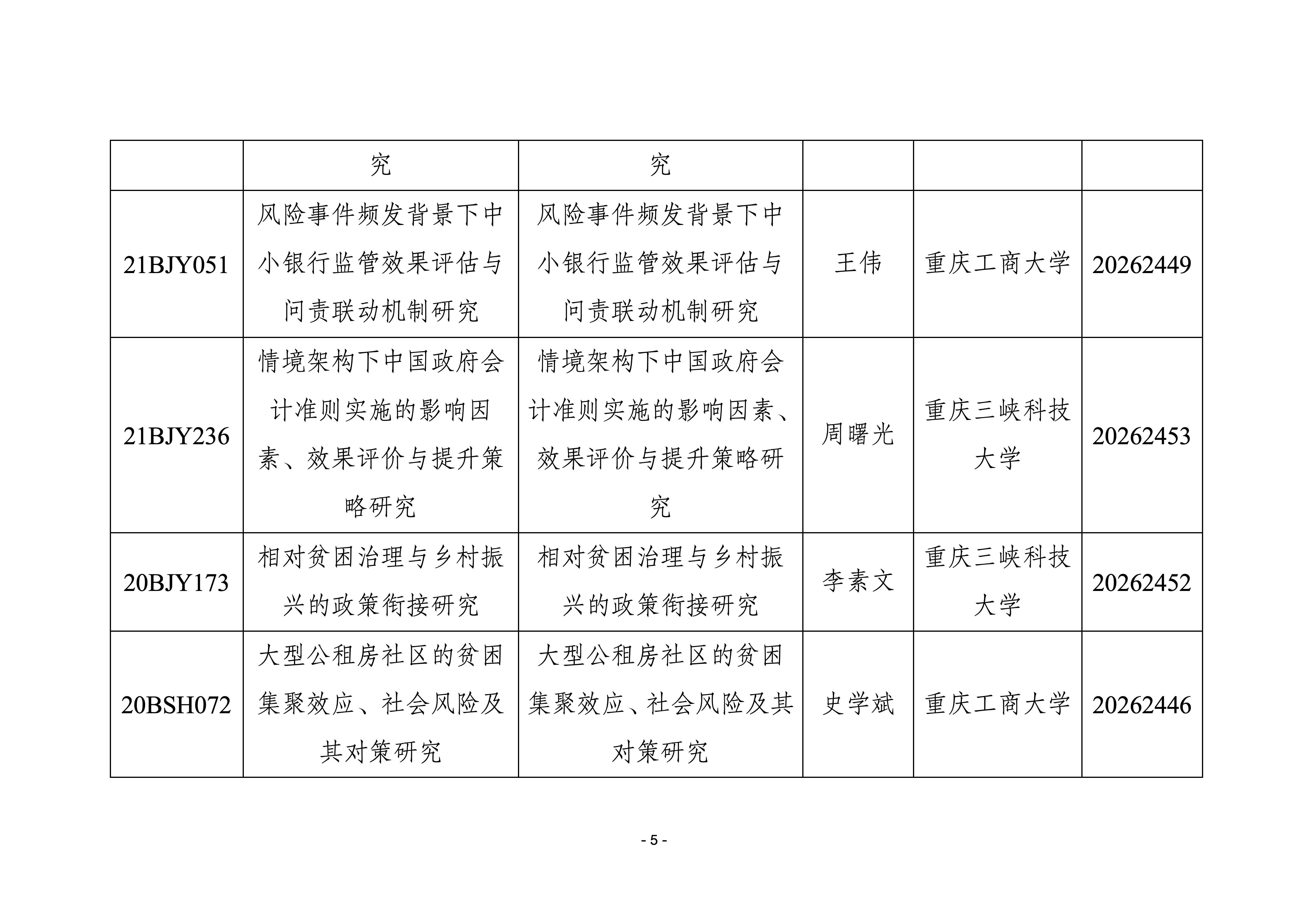 我市国家社科基金年度项目结项情况（2026 年 5月）_05