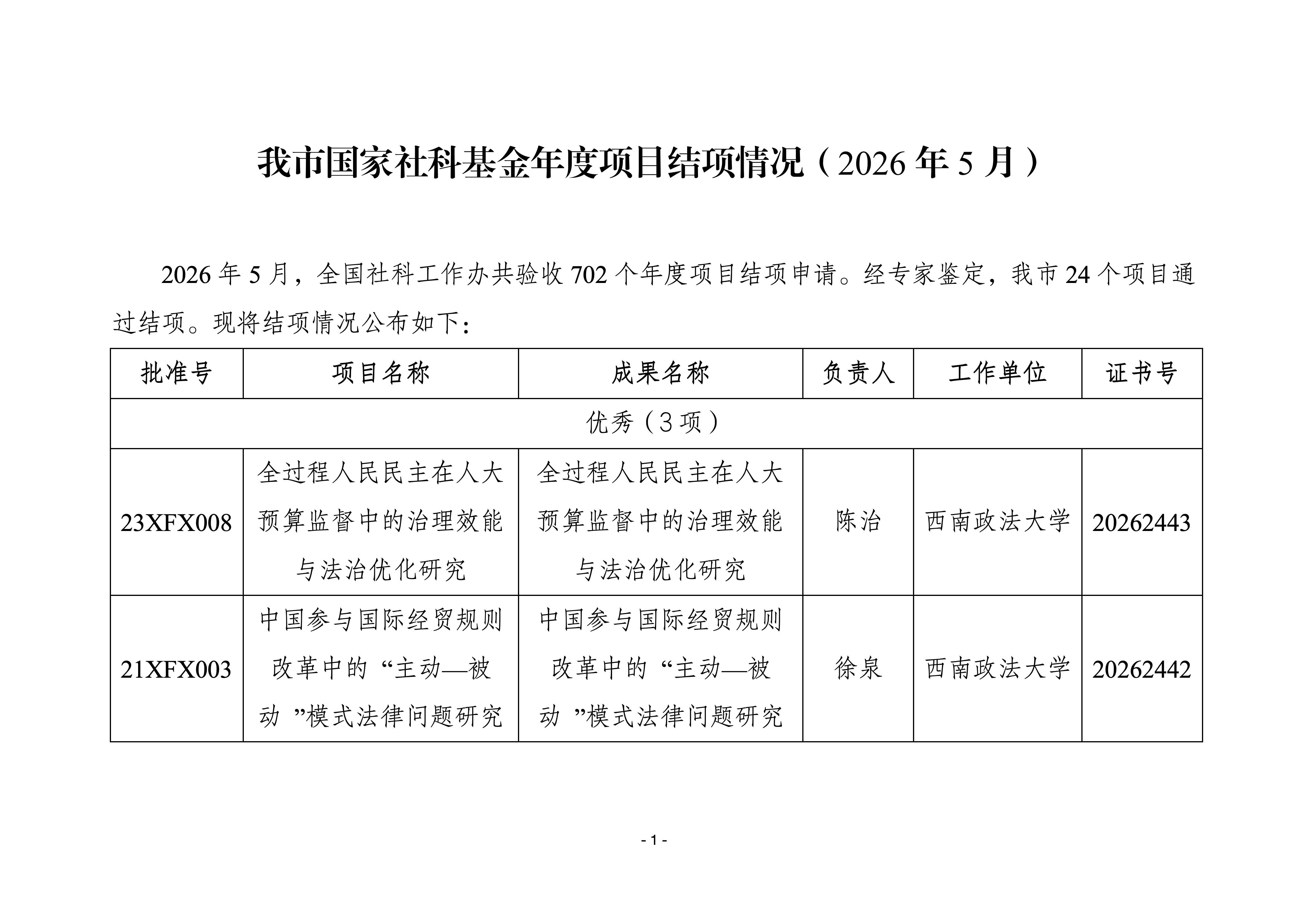我市国家社科基金年度项目结项情况（2026 年 5月）_01