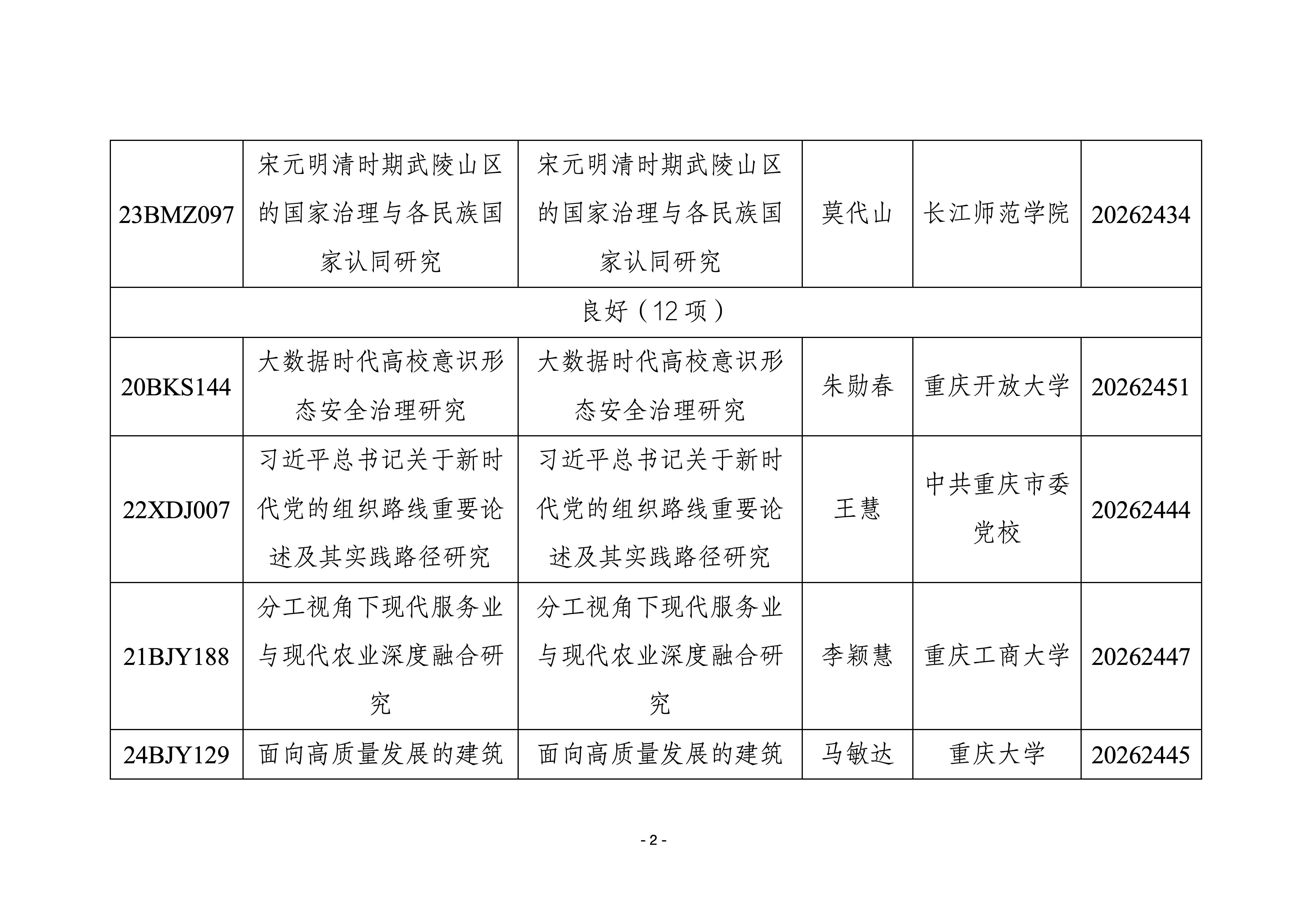 我市国家社科基金年度项目结项情况（2026 年 5月）_02