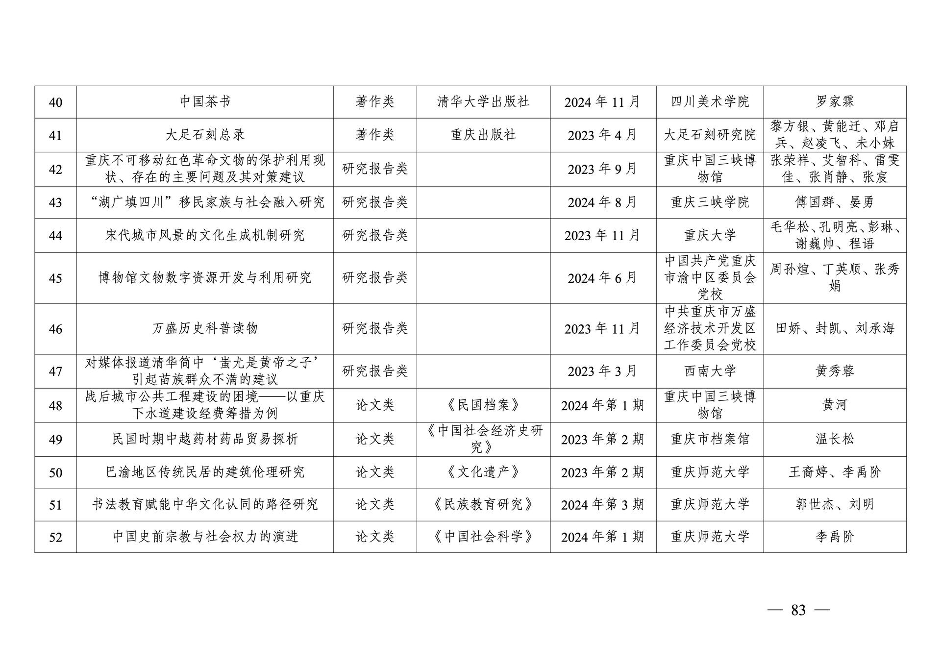 20260108-重庆市第十三次社会科学优秀成果奖参评成果公示(1)_83