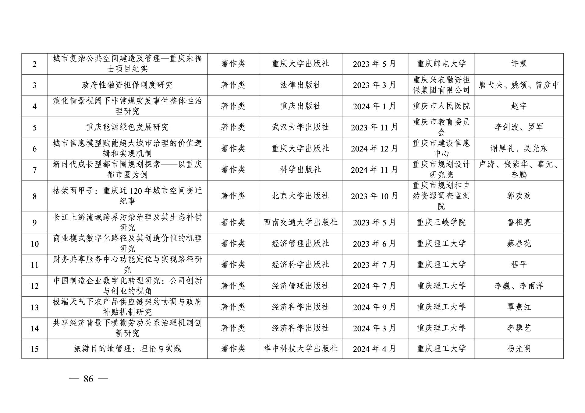 20260108-重庆市第十三次社会科学优秀成果奖参评成果公示(1)_86