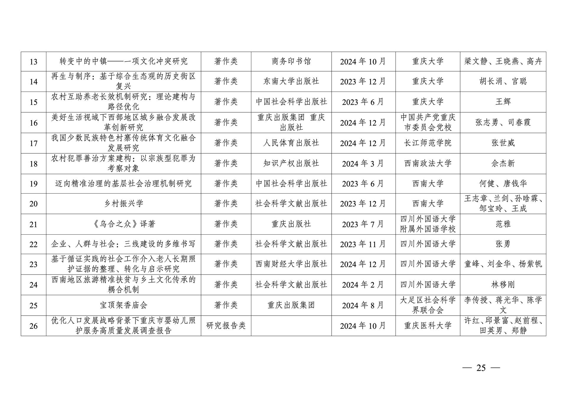 20260108-重庆市第十三次社会科学优秀成果奖参评成果公示(1)_25