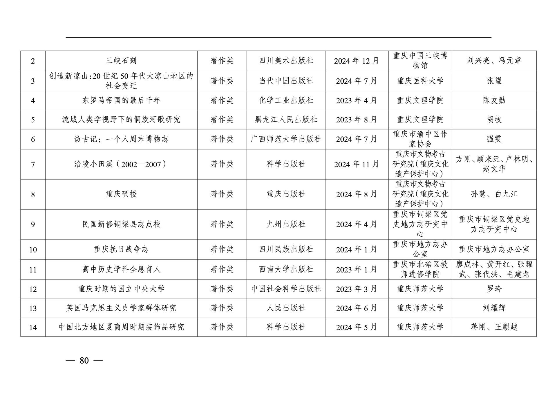 20260108-重庆市第十三次社会科学优秀成果奖参评成果公示(1)_80
