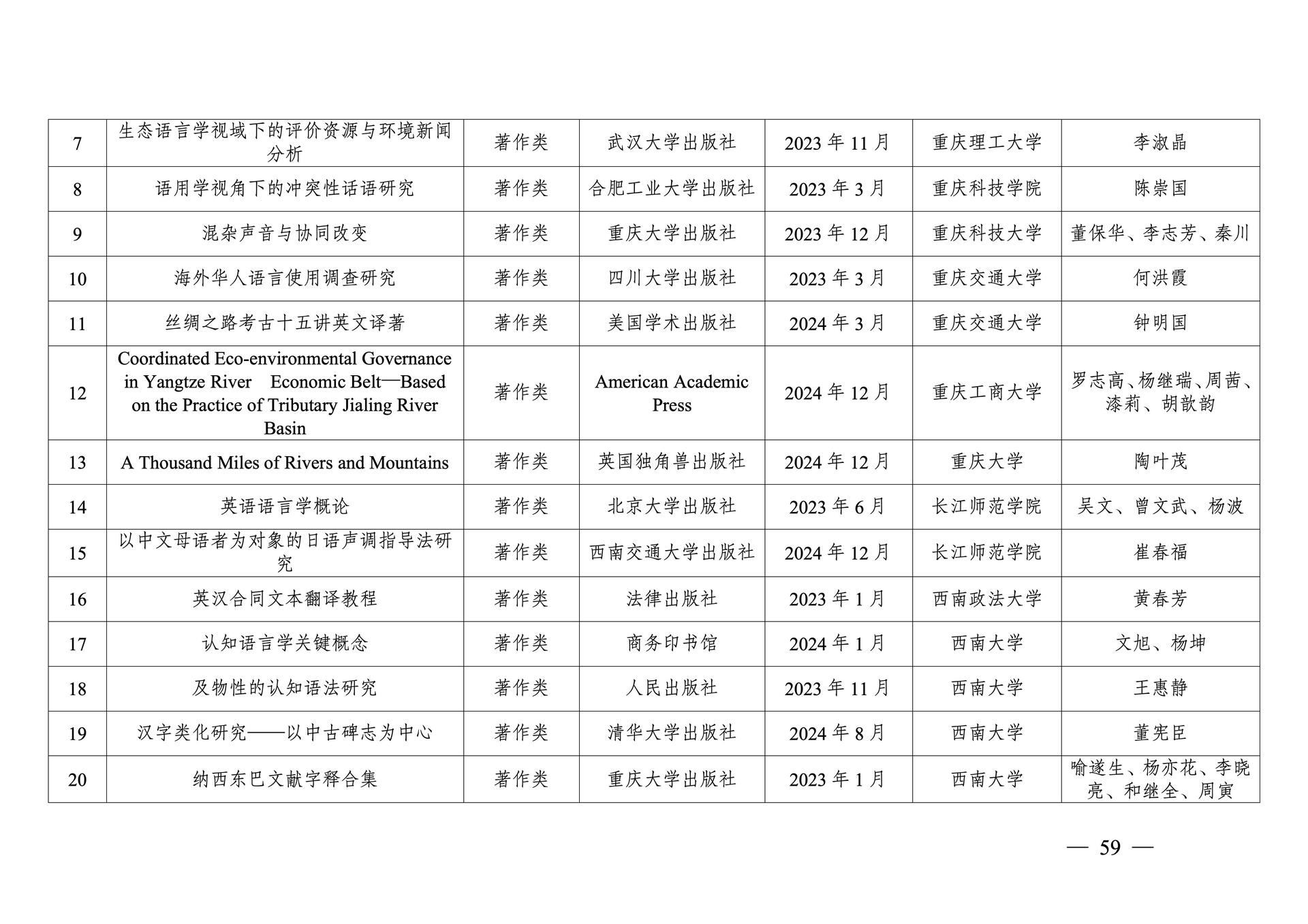 20260108-重庆市第十三次社会科学优秀成果奖参评成果公示(1)_59