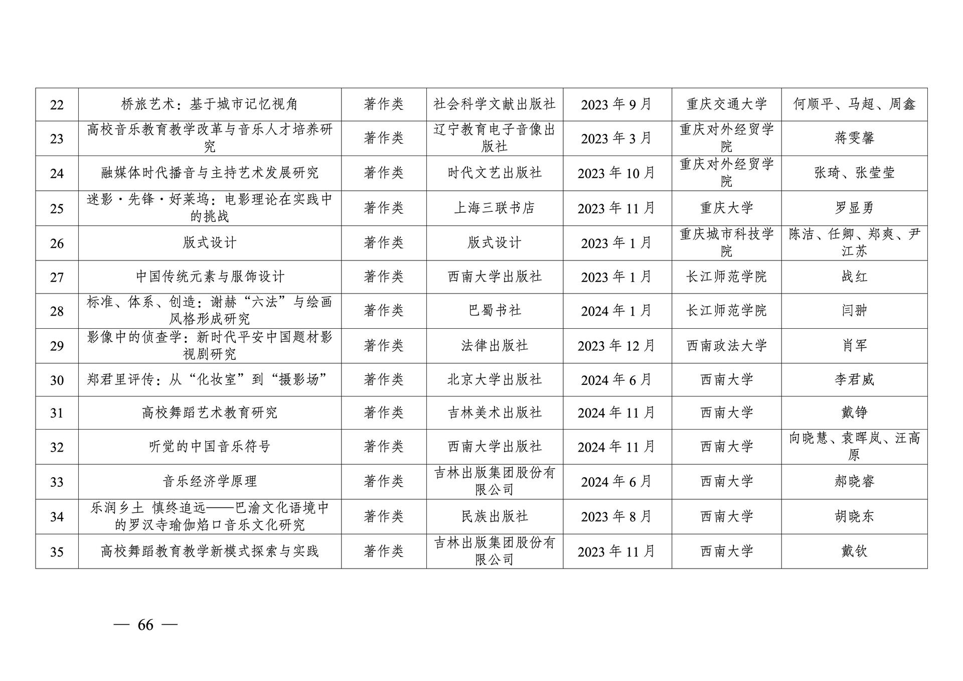 20260108-重庆市第十三次社会科学优秀成果奖参评成果公示(1)_66