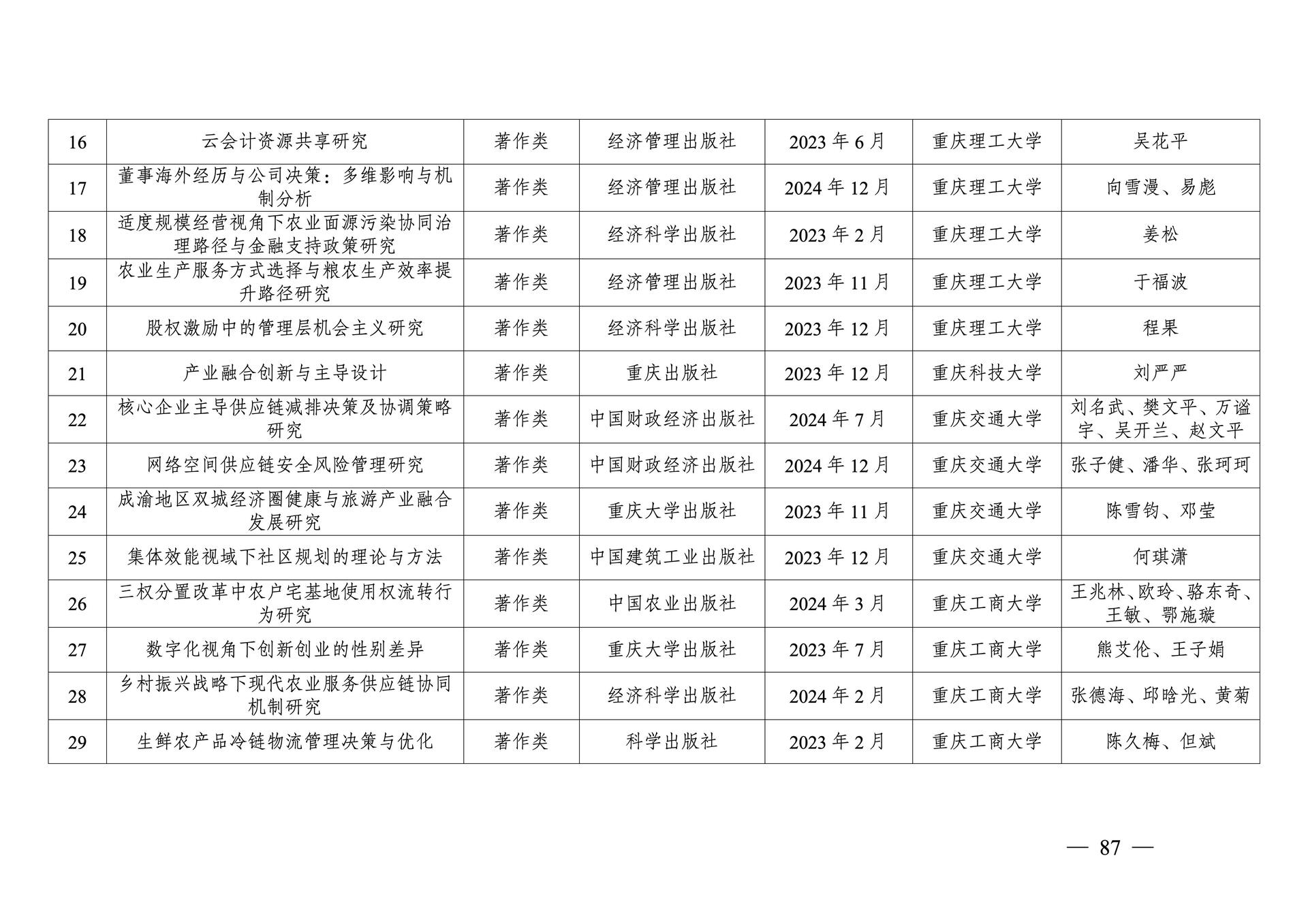 20260108-重庆市第十三次社会科学优秀成果奖参评成果公示(1)_87
